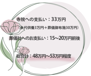 火葬+本堂での葬儀+永代供養脳孤高をセットにした、シンプルで費用を抑えたお別れの方法をご案内します。